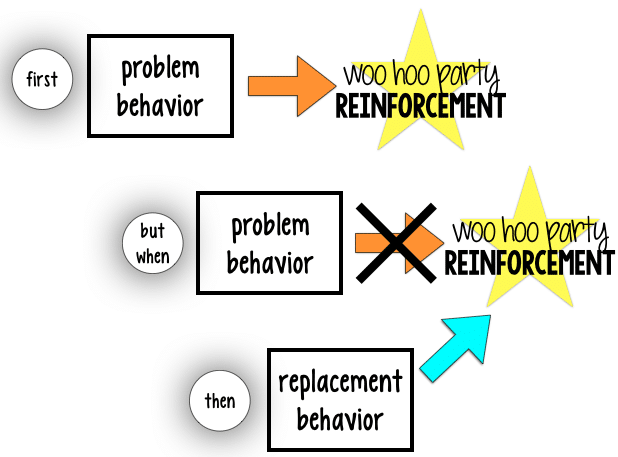 Importance of Replacement Behaviors - The Autism Helper