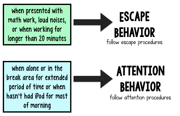 Control Function: What's The Real Reason Those Behaviors Are Occurring ...