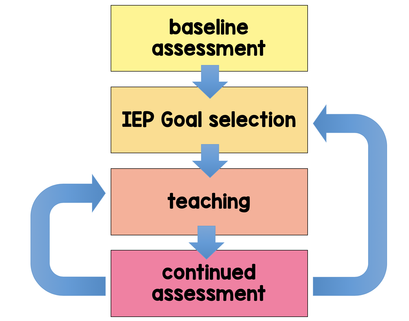 Writing the IEP Goal Mastery Criteria The Autism Helper
